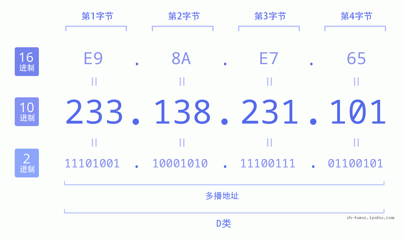 IP地址:233.138.231.101 数据结构图 二进制 十进制 十六进制 IPv4: 233.138.231.101 网络类型 网络号 主机号
