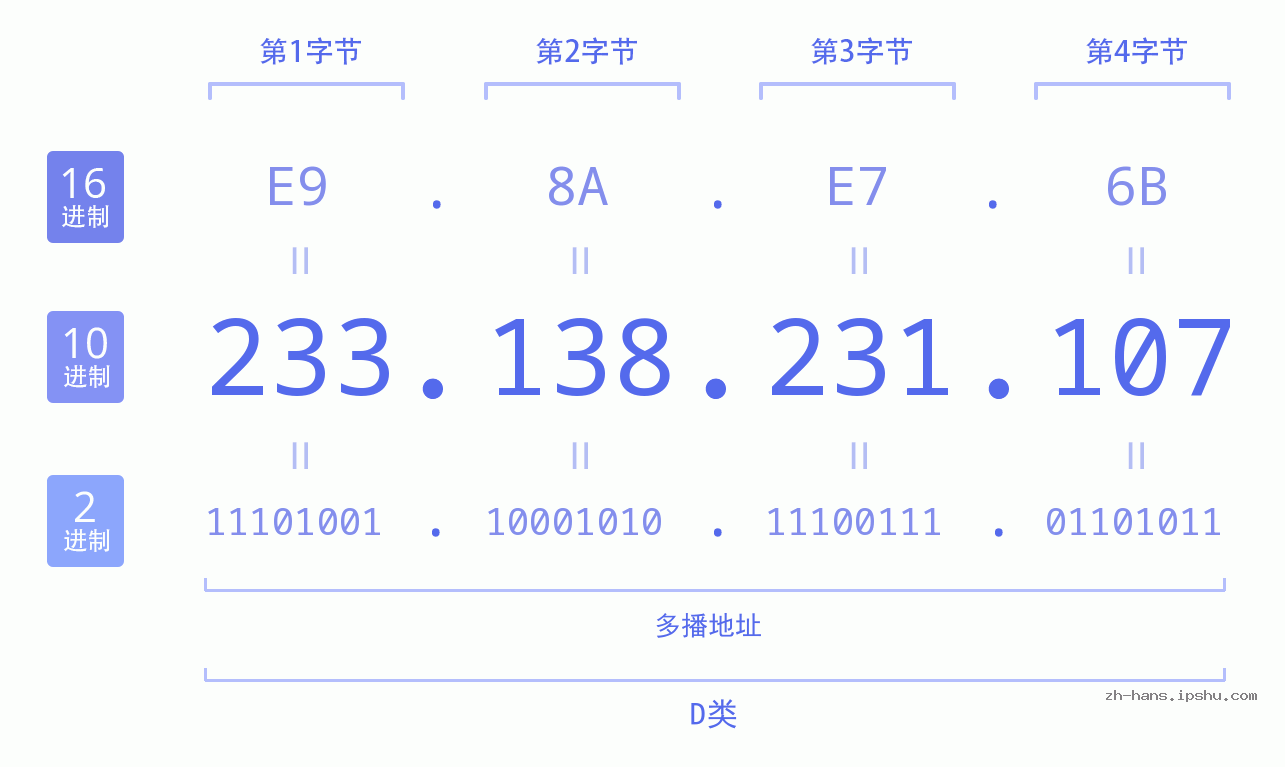 IP地址:233.138.231.107 数据结构图 二进制 十进制 十六进制 IPv4: 233.138.231.107 网络类型 网络号 主机号
