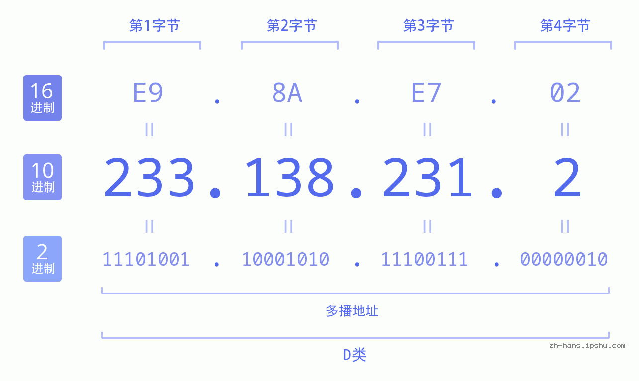 IP地址:233.138.231.2 数据结构图 二进制 十进制 十六进制 IPv4: 233.138.231.2 网络类型 网络号 主机号