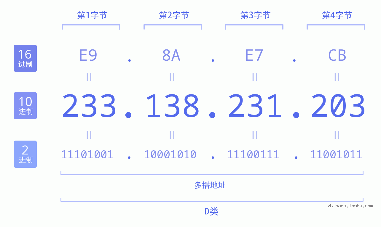 IP地址:233.138.231.203 数据结构图 二进制 十进制 十六进制 IPv4: 233.138.231.203 网络类型 网络号 主机号