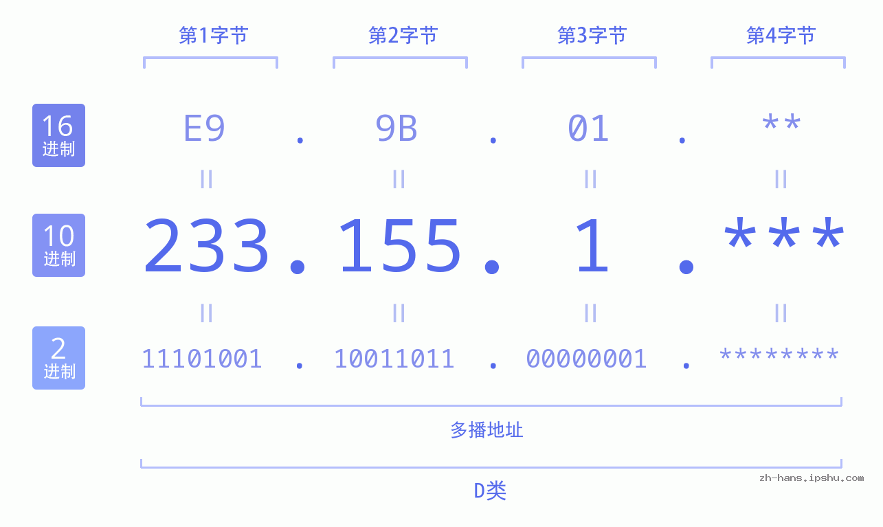 IP地址:233.155.1 数据结构图 二进制 十进制 十六进制 IPv4: 233.155.1 网络类型 网络号 主机号