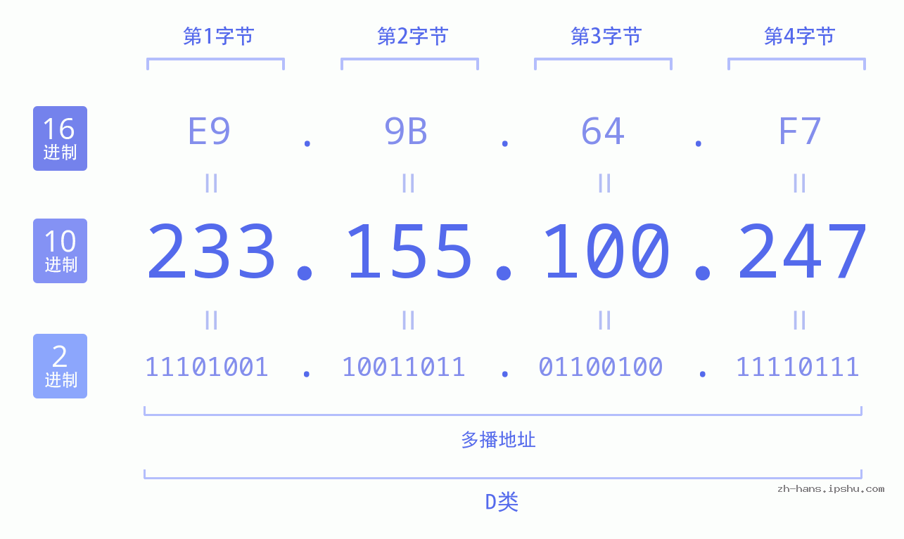 IP地址:233.155.100.247 数据结构图 二进制 十进制 十六进制 IPv4: 233.155.100.247 网络类型 网络号 主机号