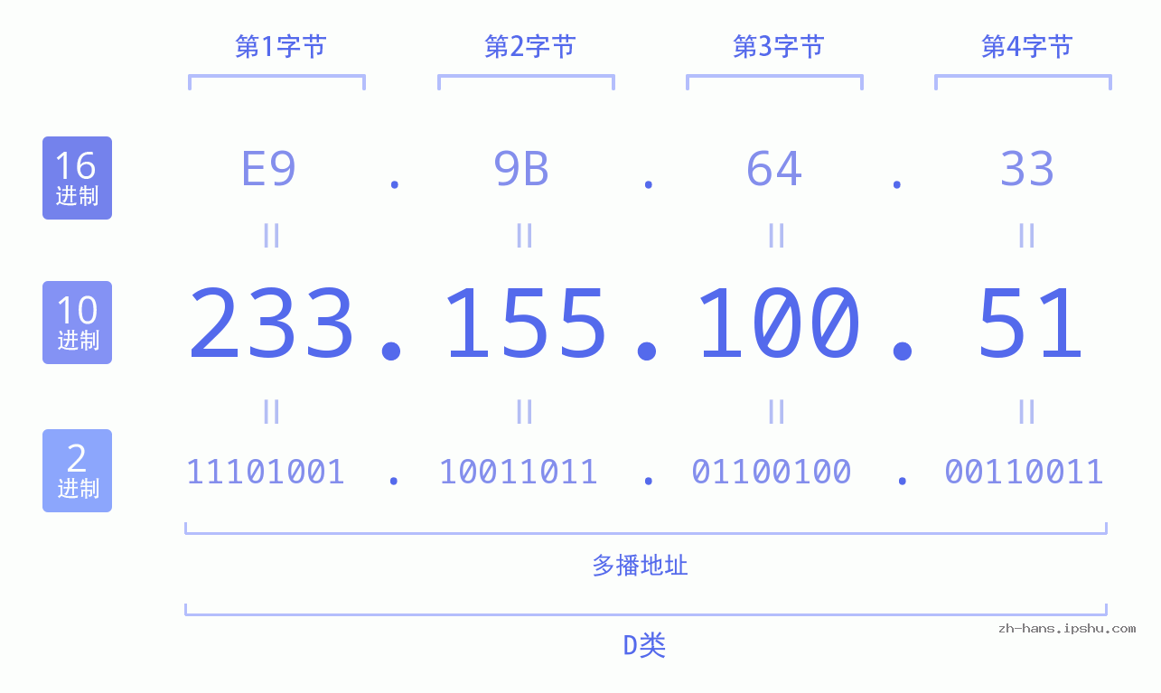 IP地址:233.155.100.51 数据结构图 二进制 十进制 十六进制 IPv4: 233.155.100.51 网络类型 网络号 主机号