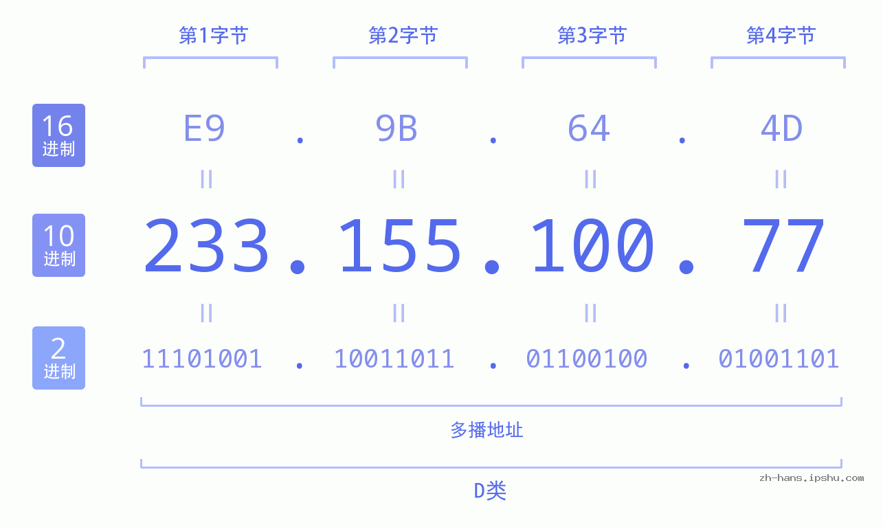 IP地址:233.155.100.77 数据结构图 二进制 十进制 十六进制 IPv4: 233.155.100.77 网络类型 网络号 主机号