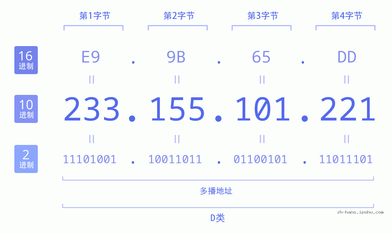 IP地址:233.155.101.221 数据结构图 二进制 十进制 十六进制 IPv4: 233.155.101.221 网络类型 网络号 主机号