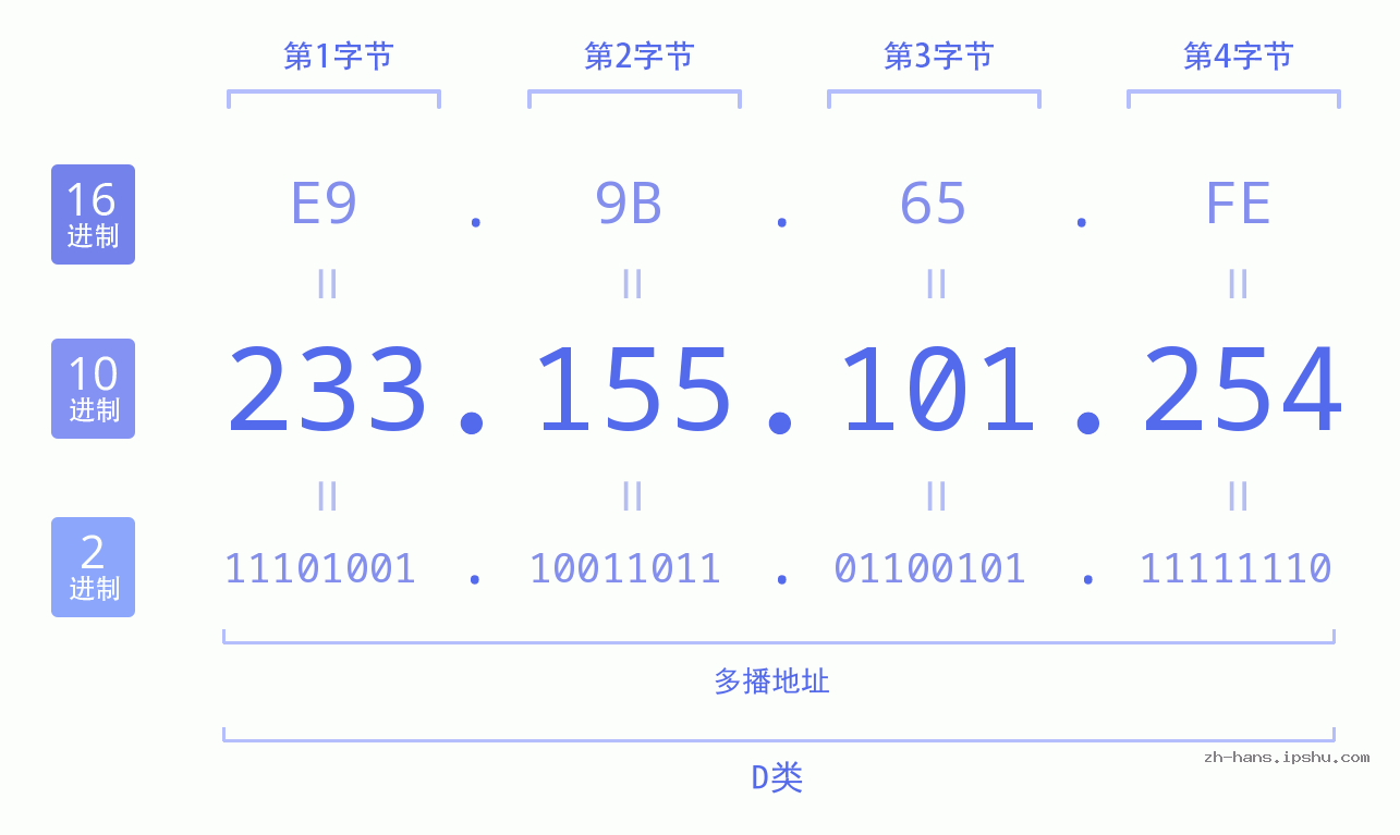 IP地址:233.155.101.254 数据结构图 二进制 十进制 十六进制 IPv4: 233.155.101.254 网络类型 网络号 主机号