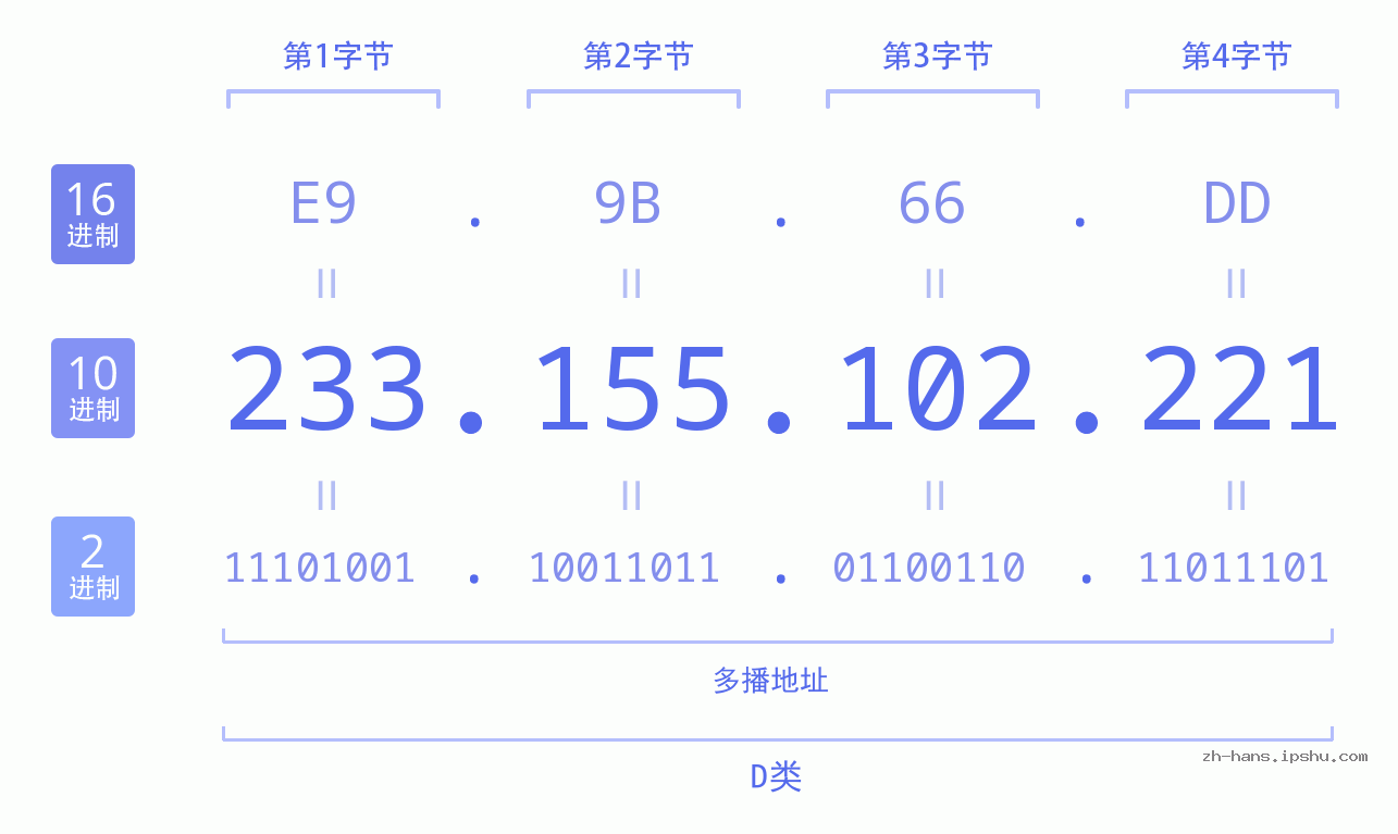 IP地址:233.155.102.221 数据结构图 二进制 十进制 十六进制 IPv4: 233.155.102.221 网络类型 网络号 主机号