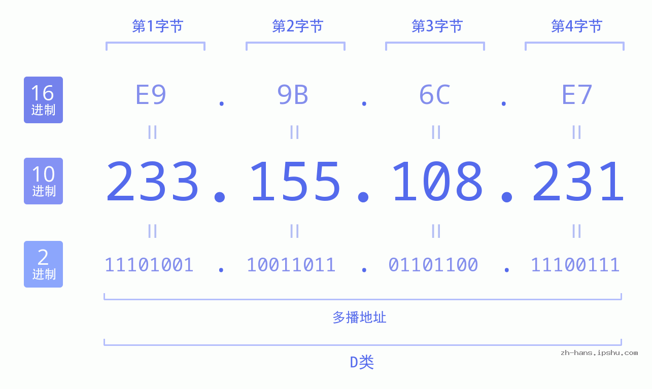 IP地址:233.155.108.231 数据结构图 二进制 十进制 十六进制 IPv4: 233.155.108.231 网络类型 网络号 主机号