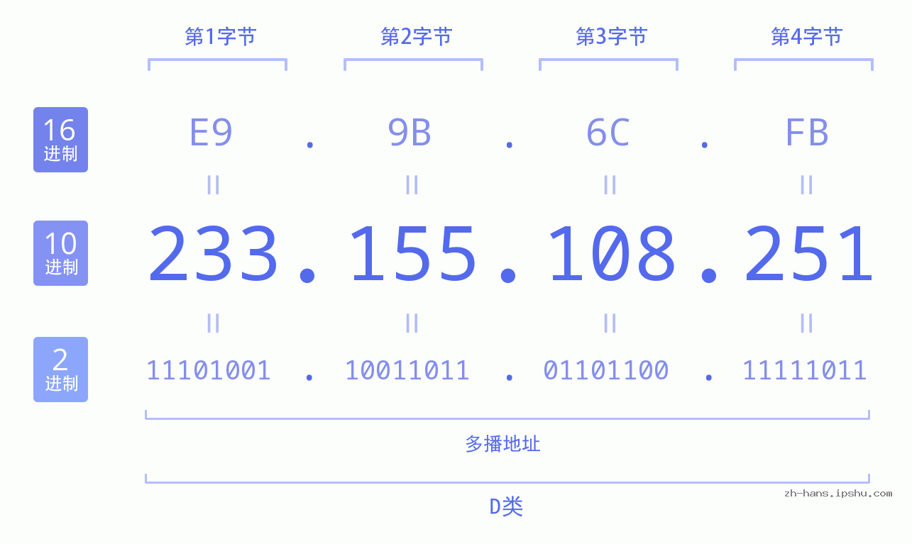 IP地址:233.155.108.251 数据结构图 二进制 十进制 十六进制 IPv4: 233.155.108.251 网络类型 网络号 主机号