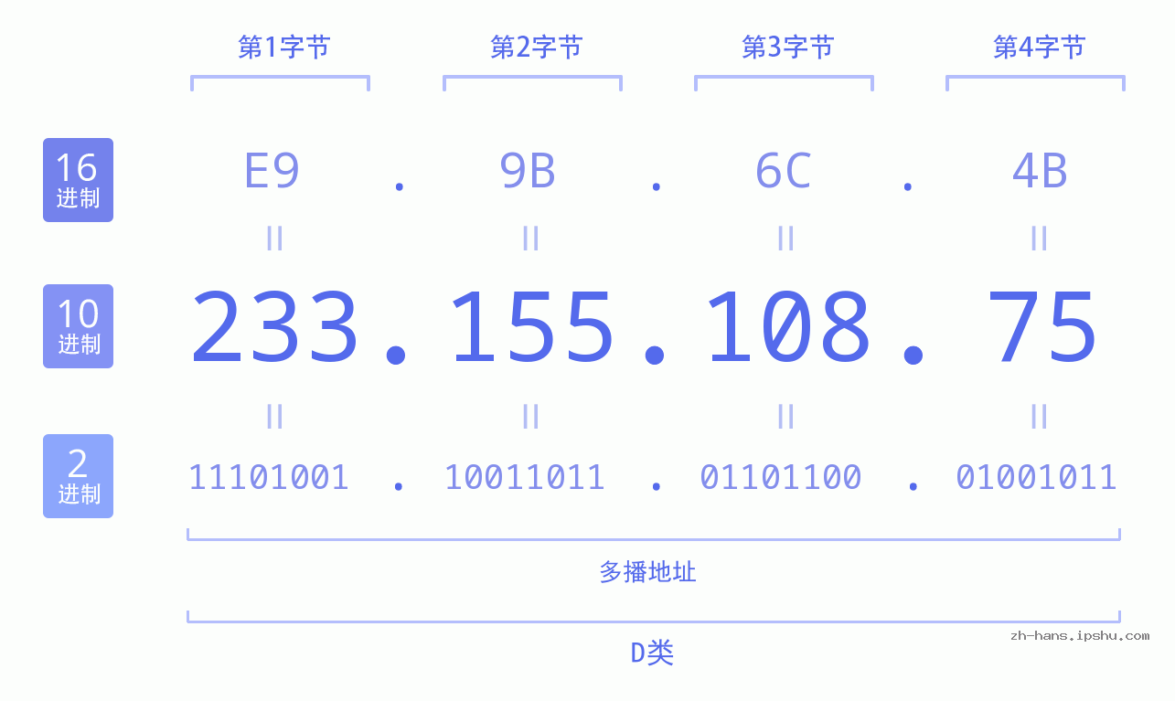 IP地址:233.155.108.75 数据结构图 二进制 十进制 十六进制 IPv4: 233.155.108.75 网络类型 网络号 主机号