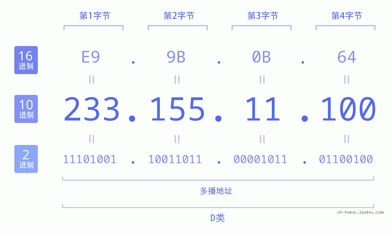 IP地址:233.155.11.100 数据结构图 二进制 十进制 十六进制 IPv4: 233.155.11.100 网络类型 网络号 主机号