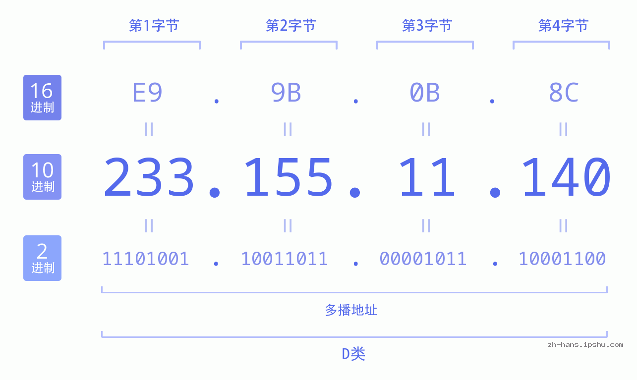 IP地址:233.155.11.140 数据结构图 二进制 十进制 十六进制 IPv4: 233.155.11.140 网络类型 网络号 主机号