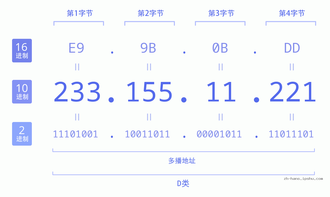 IP地址:233.155.11.221 数据结构图 二进制 十进制 十六进制 IPv4: 233.155.11.221 网络类型 网络号 主机号
