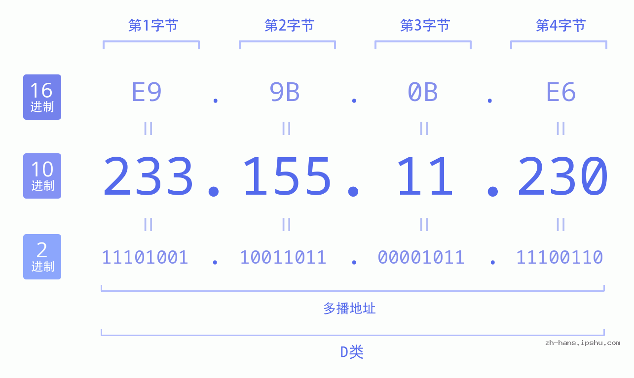 IP地址:233.155.11.230 数据结构图 二进制 十进制 十六进制 IPv4: 233.155.11.230 网络类型 网络号 主机号