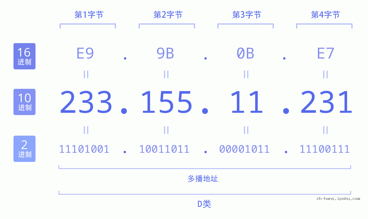 IP地址:233.155.11.231 数据结构图 二进制 十进制 十六进制 IPv4: 233.155.11.231 网络类型 网络号 主机号