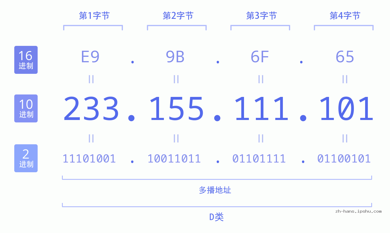 IP地址:233.155.111.101 数据结构图 二进制 十进制 十六进制 IPv4: 233.155.111.101 网络类型 网络号 主机号
