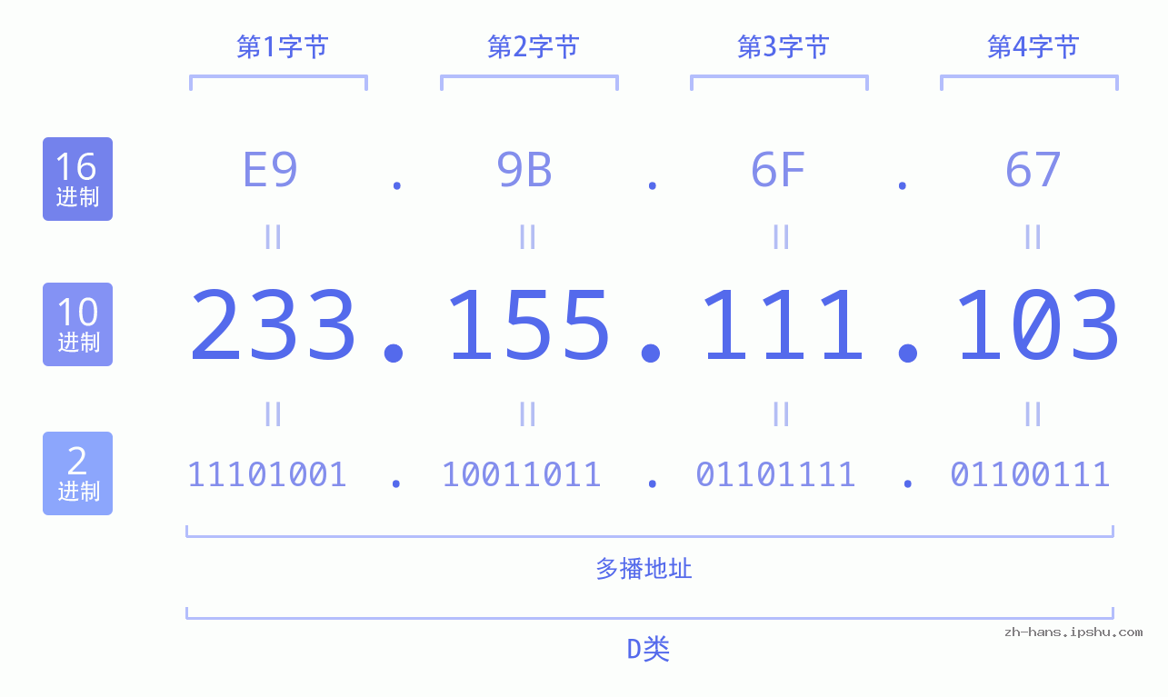 IP地址:233.155.111.103 数据结构图 二进制 十进制 十六进制 IPv4: 233.155.111.103 网络类型 网络号 主机号