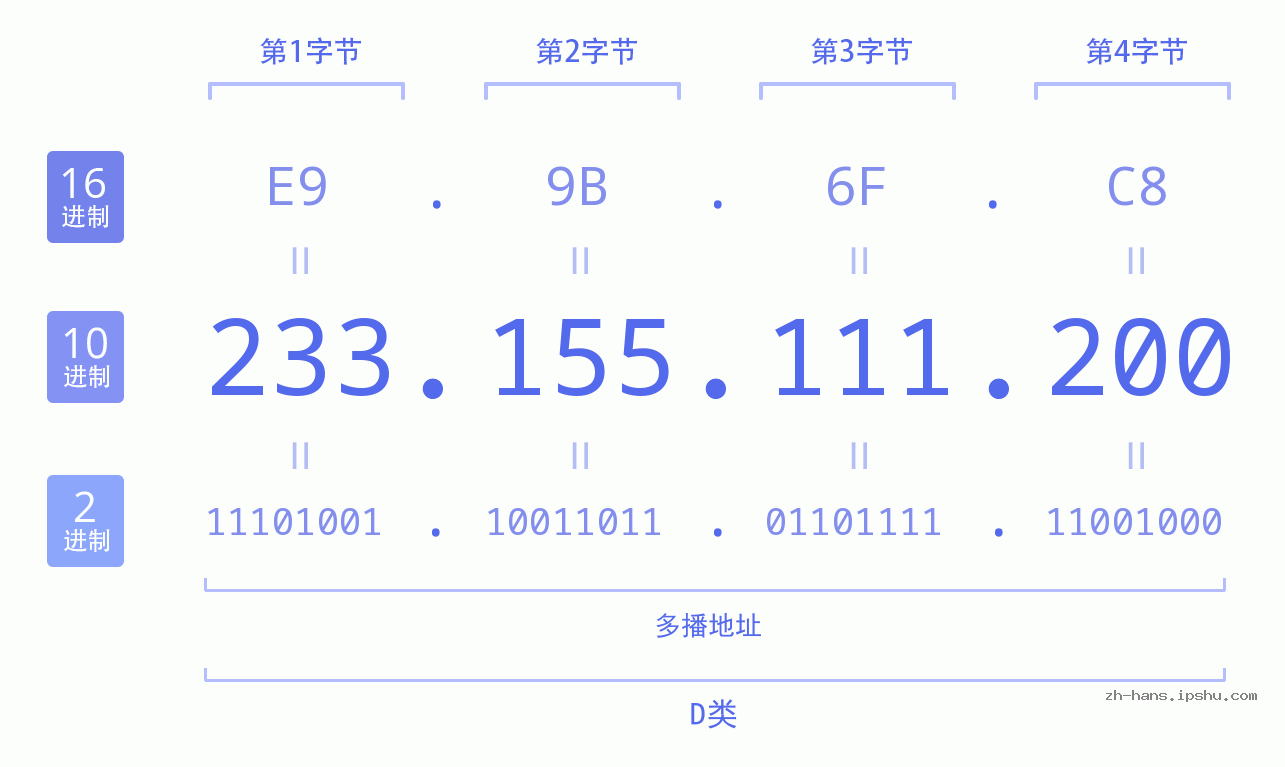 IP地址:233.155.111.200 数据结构图 二进制 十进制 十六进制 IPv4: 233.155.111.200 网络类型 网络号 主机号