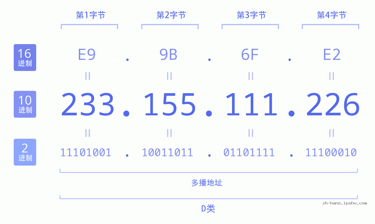 IP地址:233.155.111.226 数据结构图 二进制 十进制 十六进制 IPv4: 233.155.111.226 网络类型 网络号 主机号