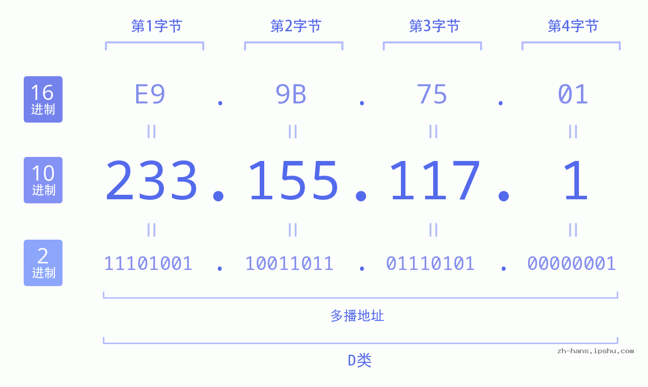 IP地址:233.155.117.1 数据结构图 二进制 十进制 十六进制 IPv4: 233.155.117.1 网络类型 网络号 主机号