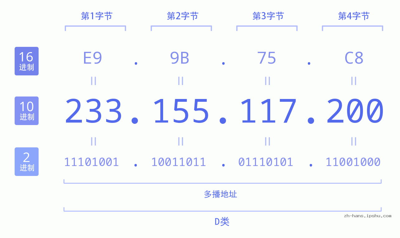 IP地址:233.155.117.200 数据结构图 二进制 十进制 十六进制 IPv4: 233.155.117.200 网络类型 网络号 主机号