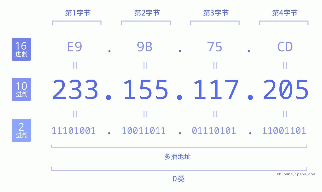 IP地址:233.155.117.205 数据结构图 二进制 十进制 十六进制 IPv4: 233.155.117.205 网络类型 网络号 主机号