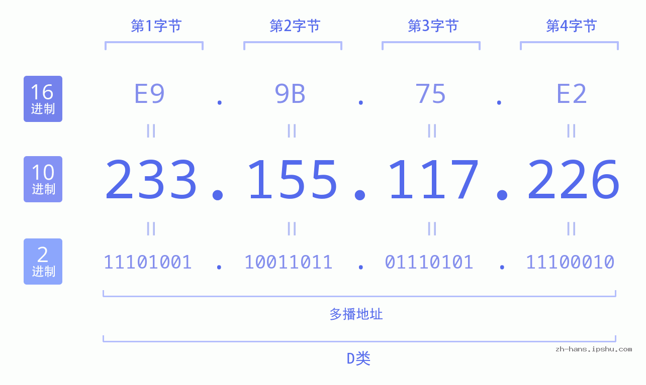 IP地址:233.155.117.226 数据结构图 二进制 十进制 十六进制 IPv4: 233.155.117.226 网络类型 网络号 主机号