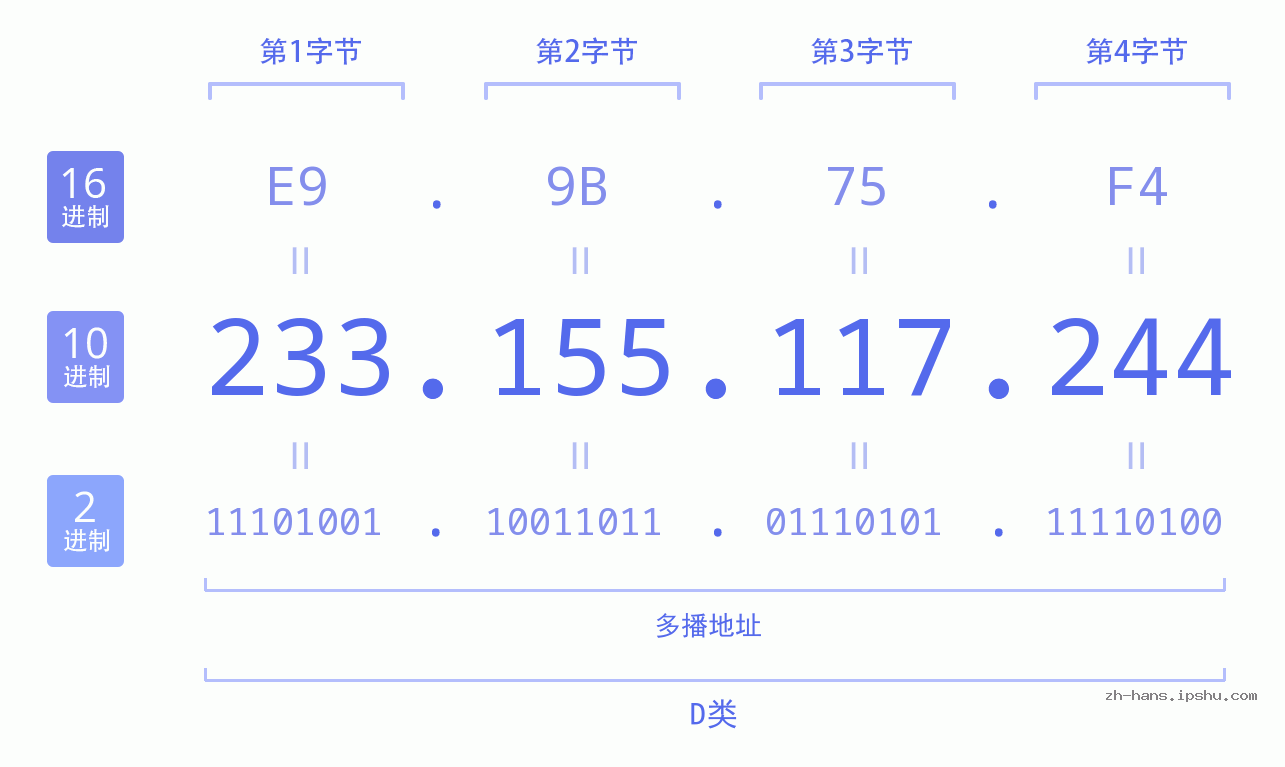IP地址:233.155.117.244 数据结构图 二进制 十进制 十六进制 IPv4: 233.155.117.244 网络类型 网络号 主机号