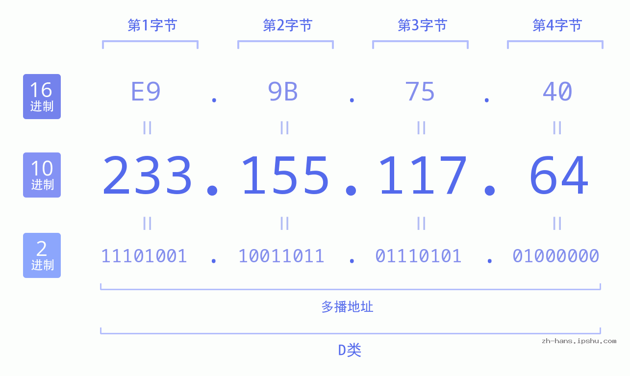 IP地址:233.155.117.64 数据结构图 二进制 十进制 十六进制 IPv4: 233.155.117.64 网络类型 网络号 主机号