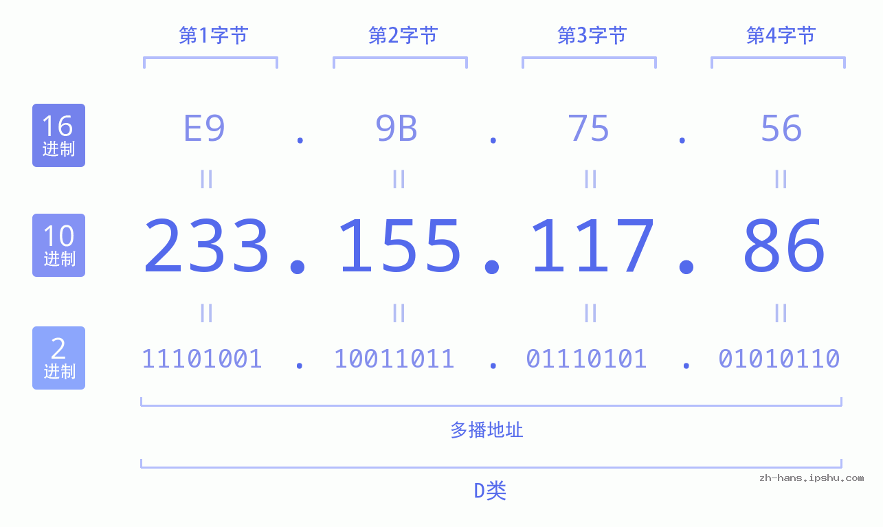 IP地址:233.155.117.86 数据结构图 二进制 十进制 十六进制 IPv4: 233.155.117.86 网络类型 网络号 主机号
