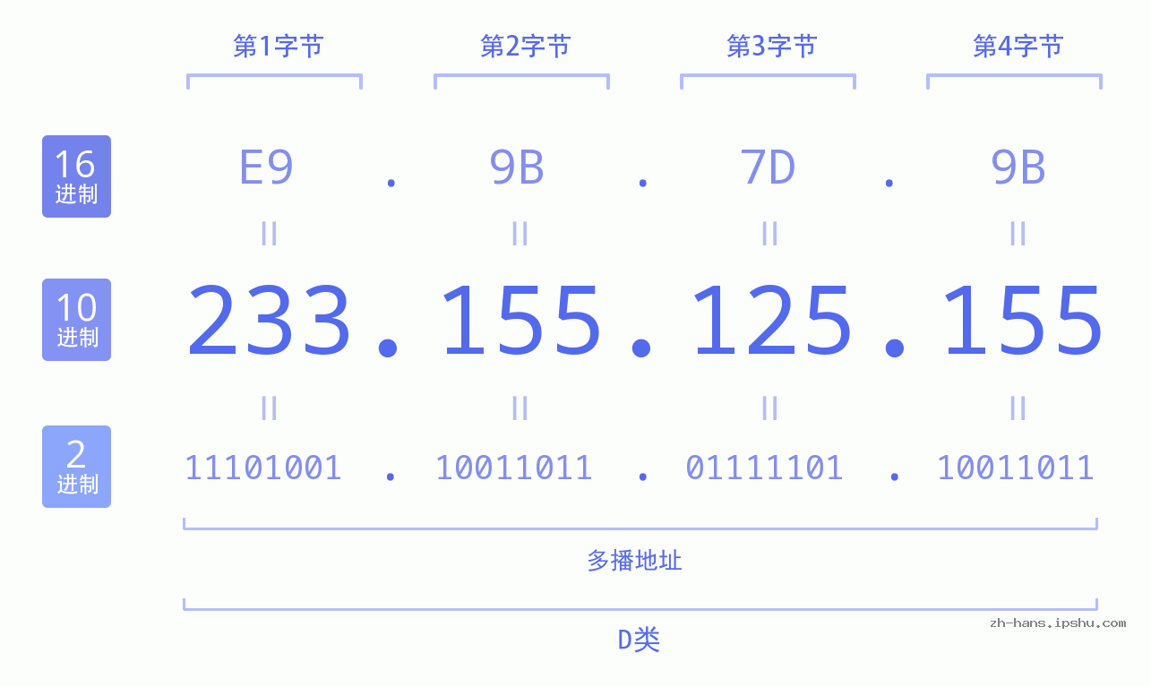 IP地址:233.155.125.155 数据结构图 二进制 十进制 十六进制 IPv4: 233.155.125.155 网络类型 网络号 主机号