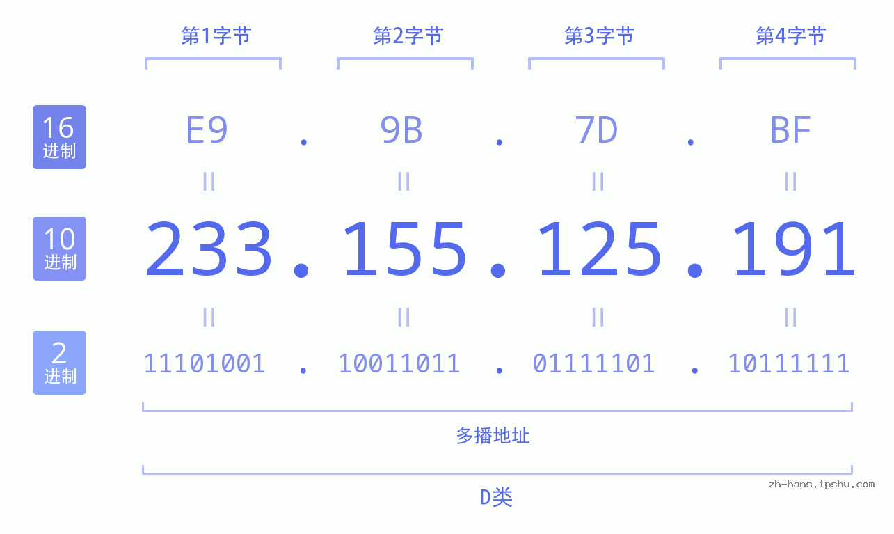 IP地址:233.155.125.191 数据结构图 二进制 十进制 十六进制 IPv4: 233.155.125.191 网络类型 网络号 主机号