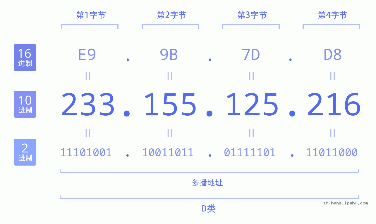 IP地址:233.155.125.216 数据结构图 二进制 十进制 十六进制 IPv4: 233.155.125.216 网络类型 网络号 主机号