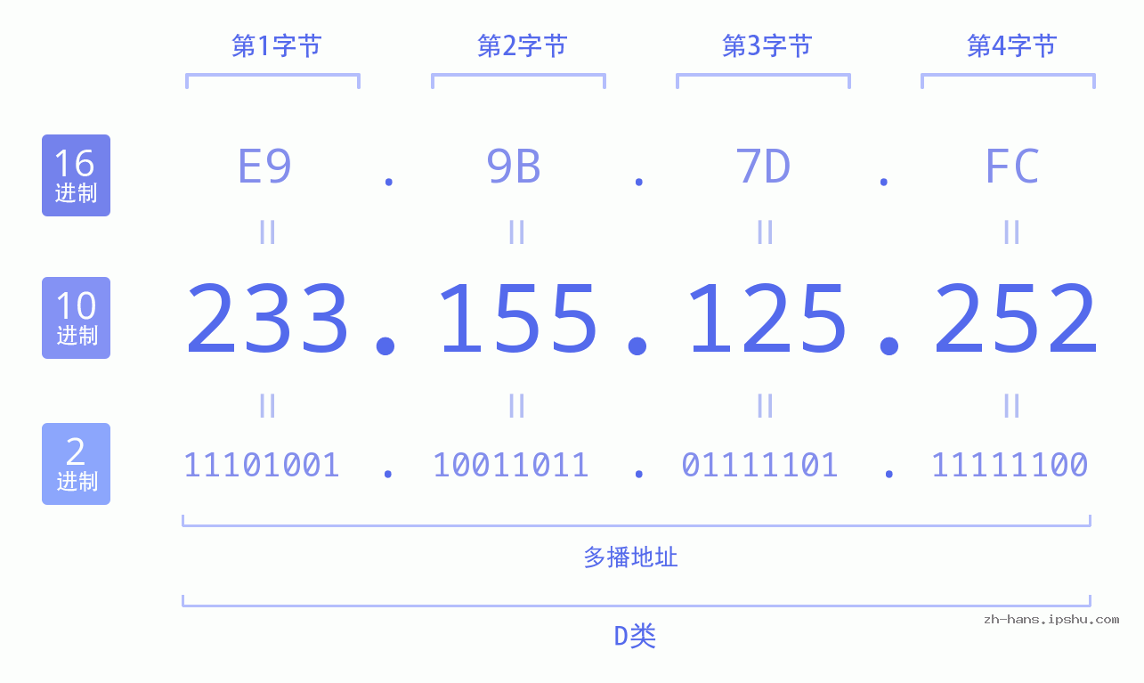 IP地址:233.155.125.252 数据结构图 二进制 十进制 十六进制 IPv4: 233.155.125.252 网络类型 网络号 主机号