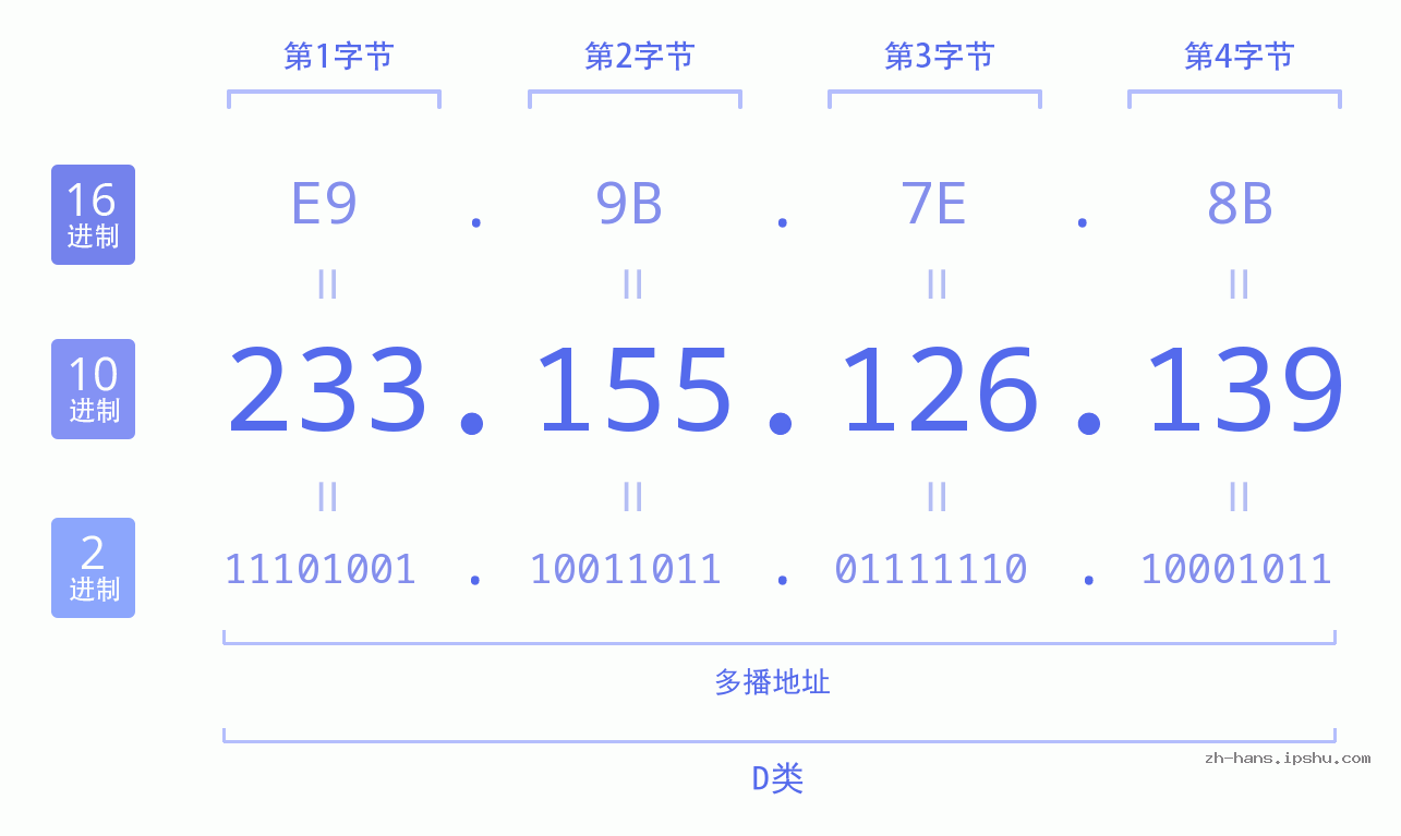IP地址:233.155.126.139 数据结构图 二进制 十进制 十六进制 IPv4: 233.155.126.139 网络类型 网络号 主机号