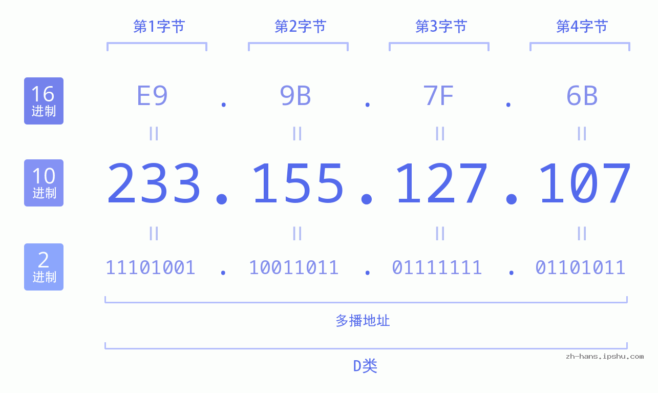 IP地址:233.155.127.107 数据结构图 二进制 十进制 十六进制 IPv4: 233.155.127.107 网络类型 网络号 主机号