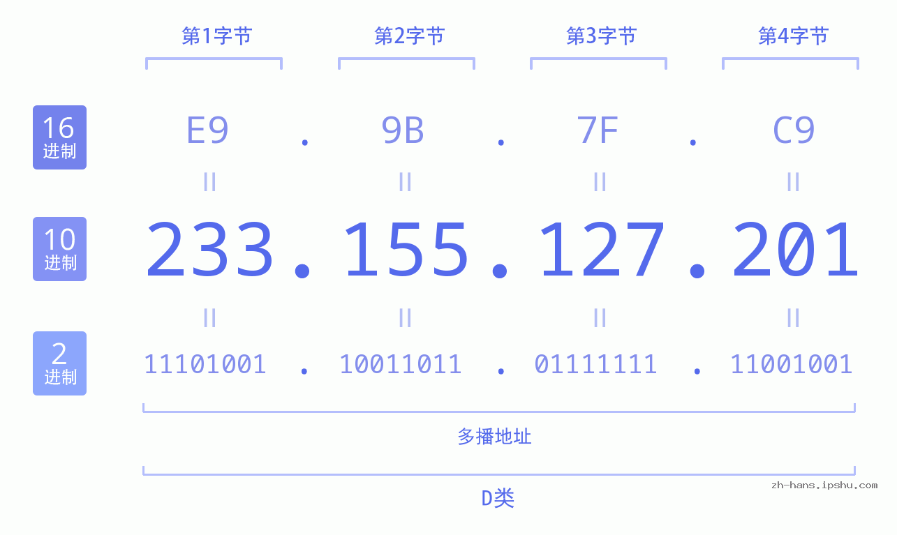 IP地址:233.155.127.201 数据结构图 二进制 十进制 十六进制 IPv4: 233.155.127.201 网络类型 网络号 主机号