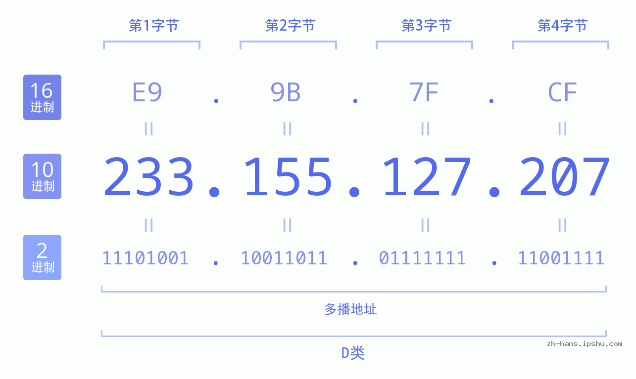 IP地址:233.155.127.207 数据结构图 二进制 十进制 十六进制 IPv4: 233.155.127.207 网络类型 网络号 主机号