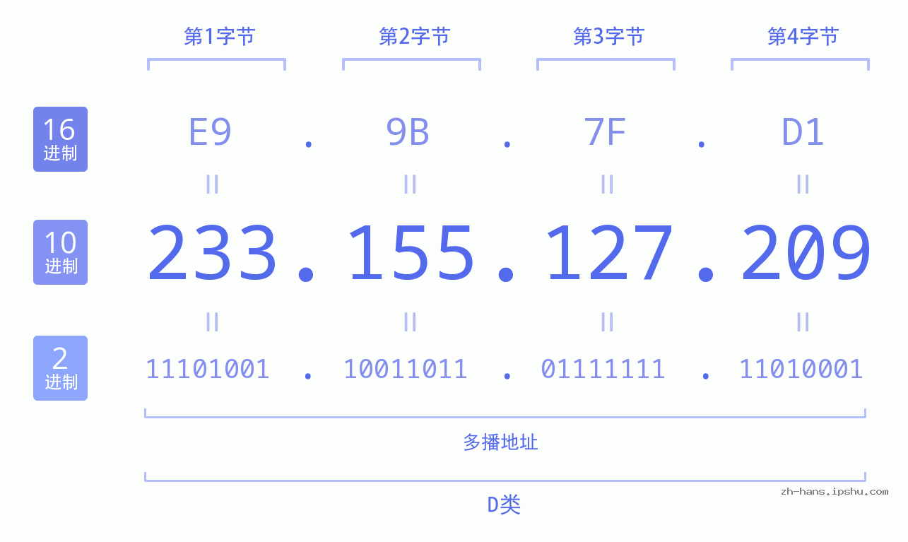 IP地址:233.155.127.209 数据结构图 二进制 十进制 十六进制 IPv4: 233.155.127.209 网络类型 网络号 主机号