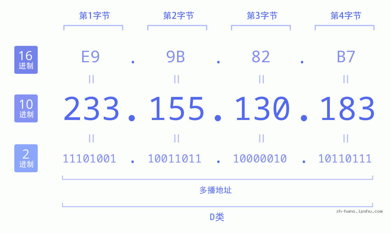 IP地址:233.155.130.183 数据结构图 二进制 十进制 十六进制 IPv4: 233.155.130.183 网络类型 网络号 主机号