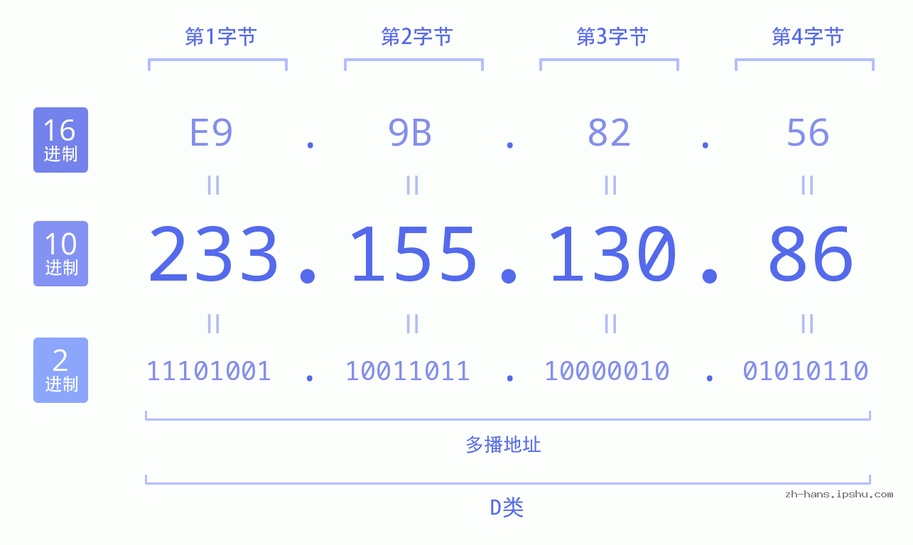 IP地址:233.155.130.86 数据结构图 二进制 十进制 十六进制 IPv4: 233.155.130.86 网络类型 网络号 主机号
