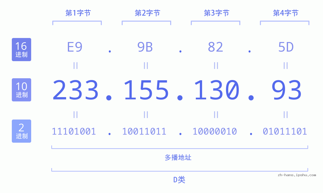 IP地址:233.155.130.93 数据结构图 二进制 十进制 十六进制 IPv4: 233.155.130.93 网络类型 网络号 主机号