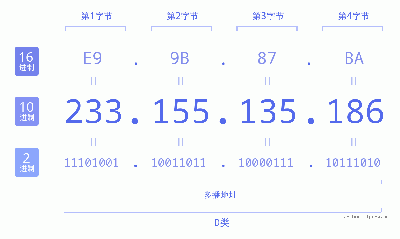 IP地址:233.155.135.186 数据结构图 二进制 十进制 十六进制 IPv4: 233.155.135.186 网络类型 网络号 主机号