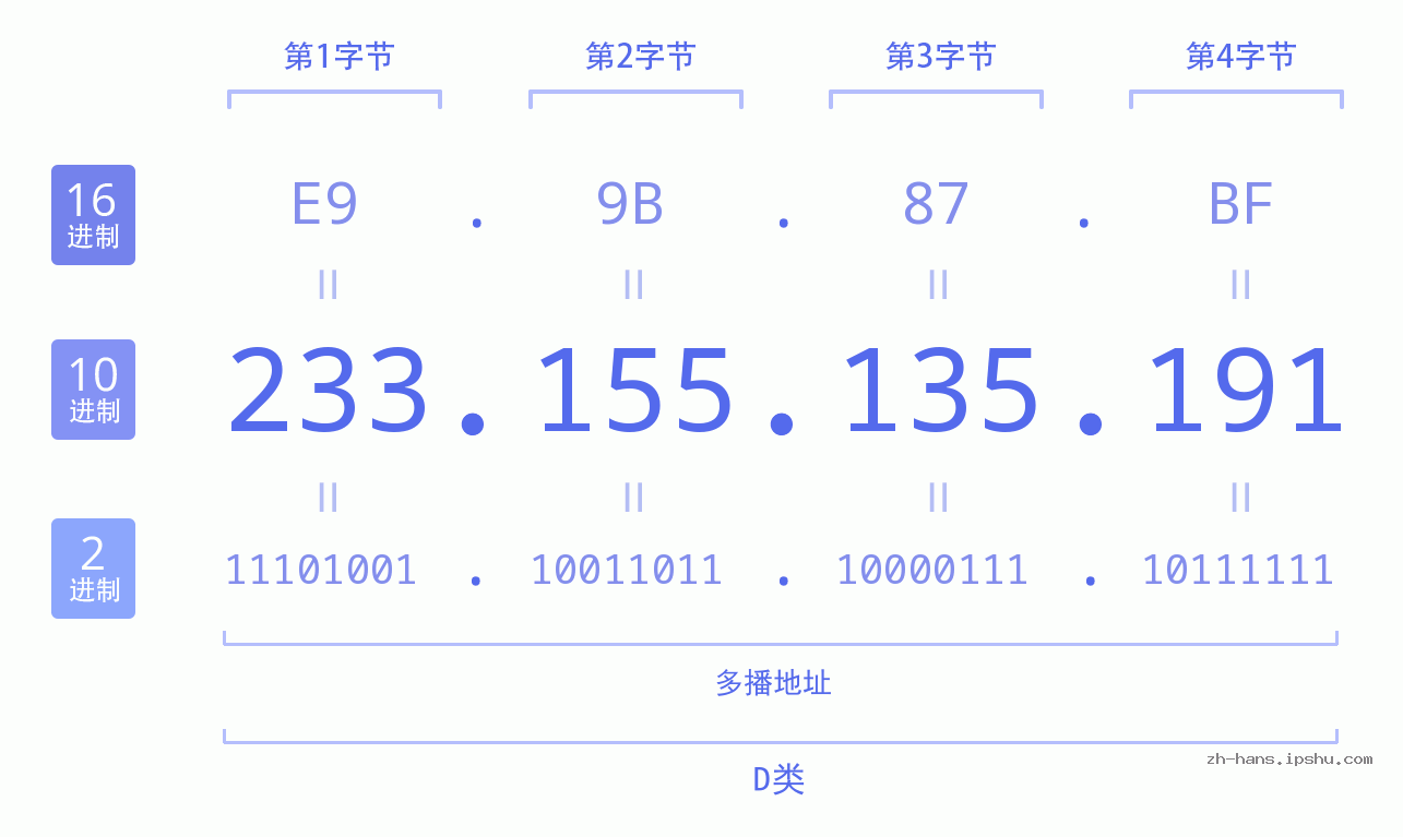 IP地址:233.155.135.191 数据结构图 二进制 十进制 十六进制 IPv4: 233.155.135.191 网络类型 网络号 主机号