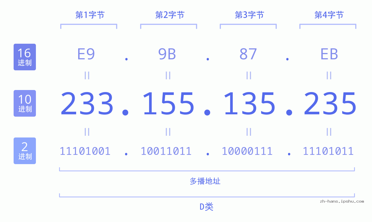 IP地址:233.155.135.235 数据结构图 二进制 十进制 十六进制 IPv4: 233.155.135.235 网络类型 网络号 主机号