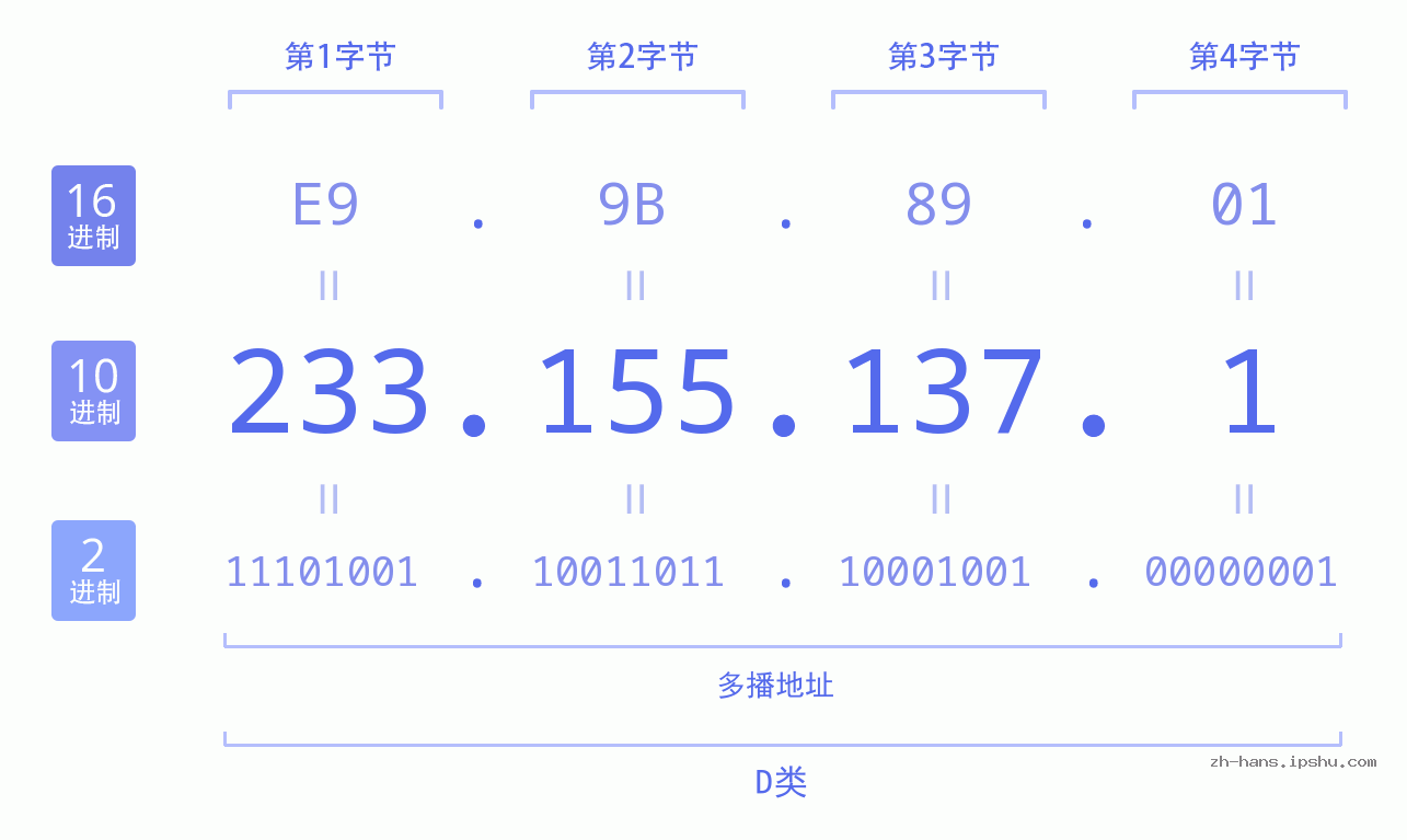 IP地址:233.155.137.1 数据结构图 二进制 十进制 十六进制 IPv4: 233.155.137.1 网络类型 网络号 主机号