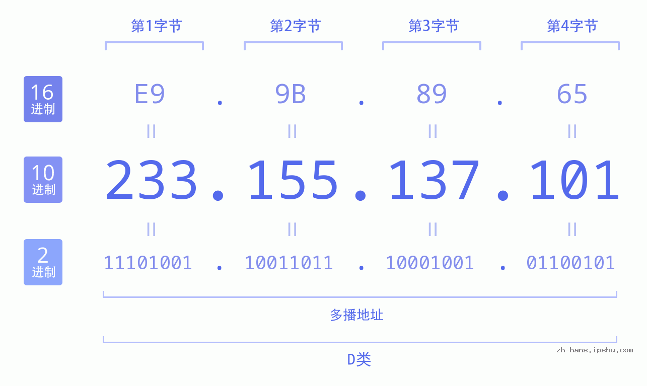 IP地址:233.155.137.101 数据结构图 二进制 十进制 十六进制 IPv4: 233.155.137.101 网络类型 网络号 主机号