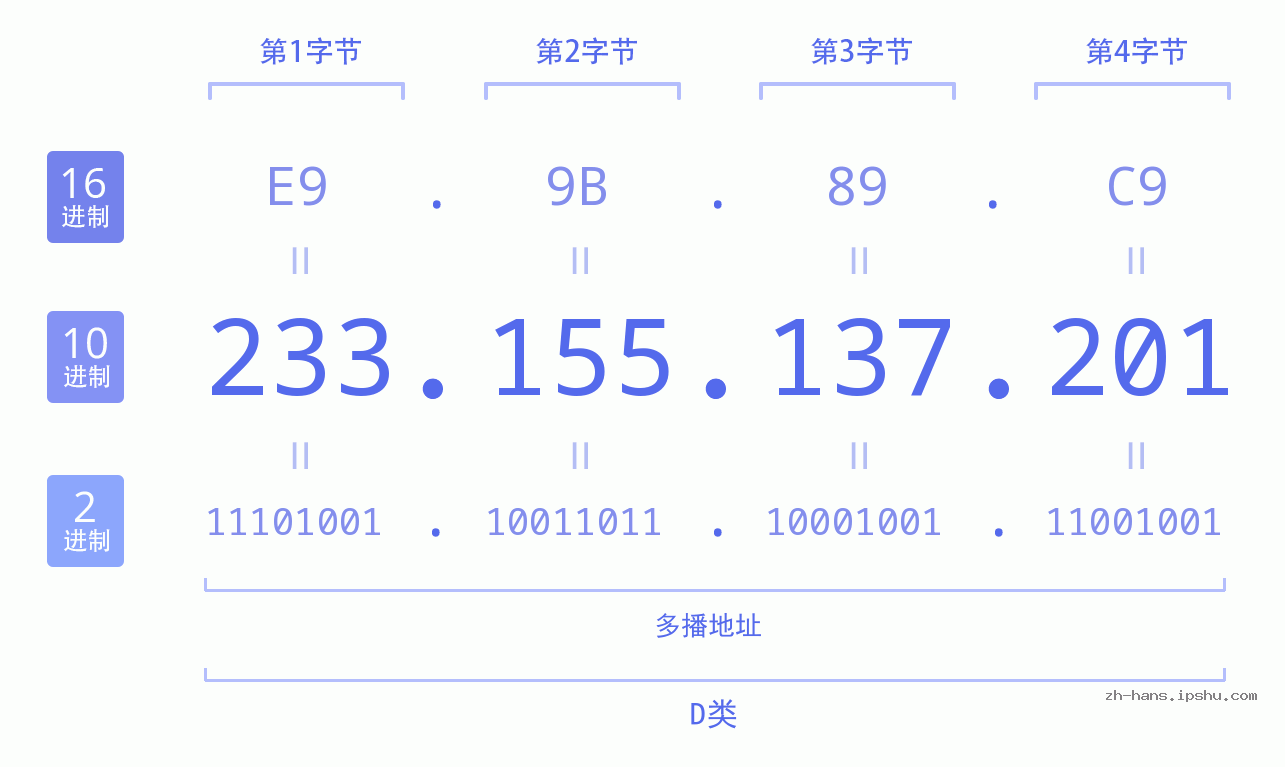 IP地址:233.155.137.201 数据结构图 二进制 十进制 十六进制 IPv4: 233.155.137.201 网络类型 网络号 主机号