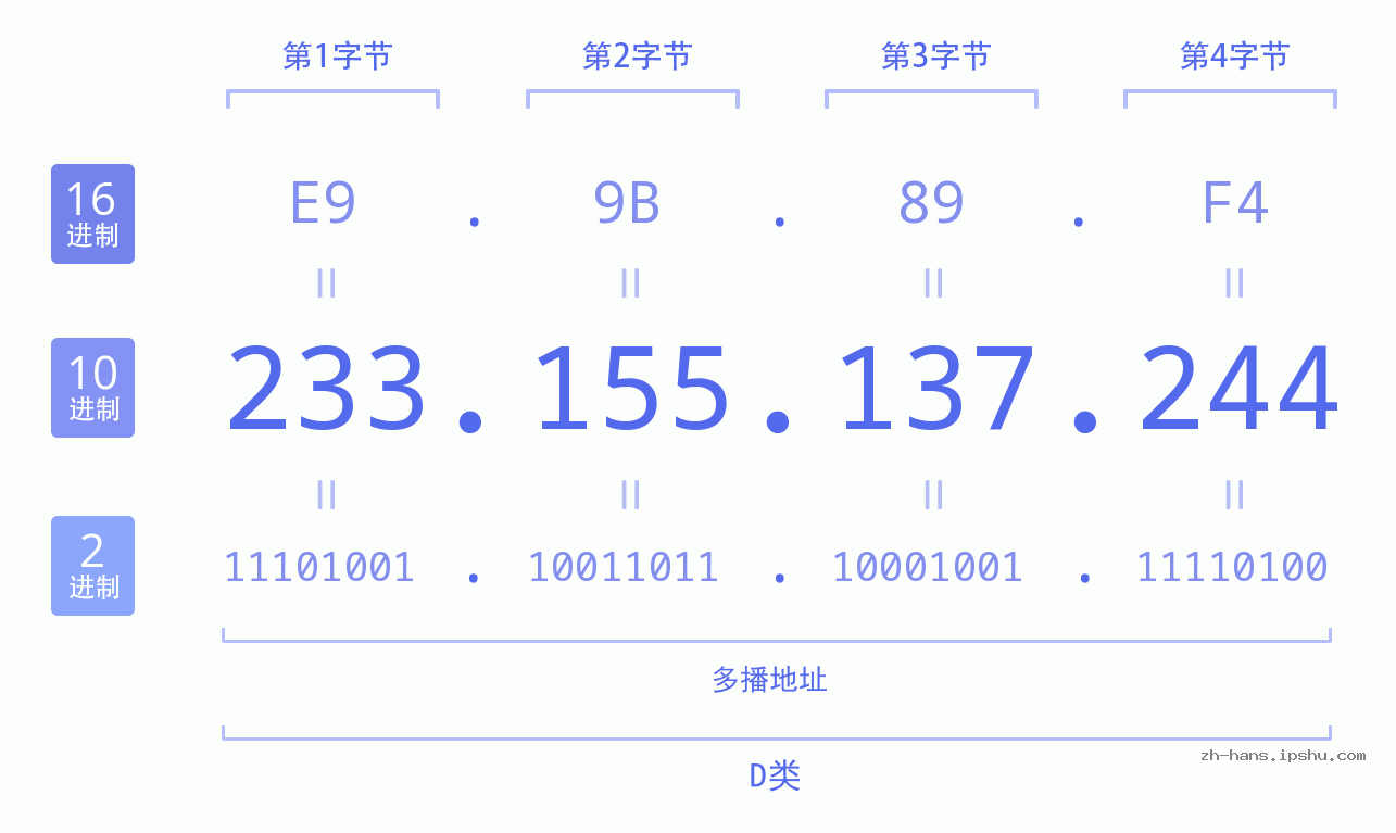 IP地址:233.155.137.244 数据结构图 二进制 十进制 十六进制 IPv4: 233.155.137.244 网络类型 网络号 主机号