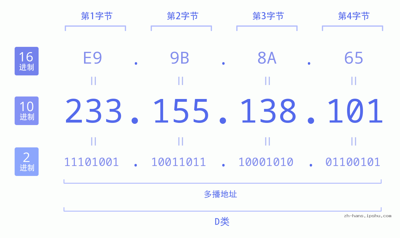 IP地址:233.155.138.101 数据结构图 二进制 十进制 十六进制 IPv4: 233.155.138.101 网络类型 网络号 主机号